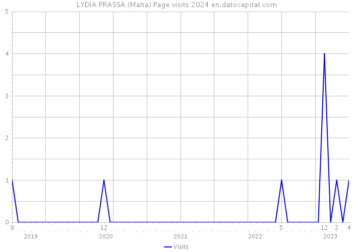 LYDIA PRASSA (Malta) Page visits 2024 