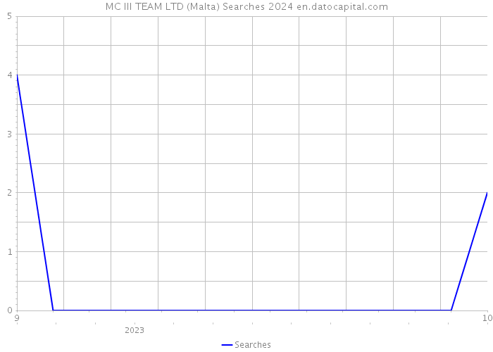MC III TEAM LTD (Malta) Searches 2024 