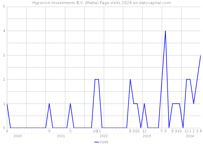 Hyperion Investments B.V. (Malta) Page visits 2024 