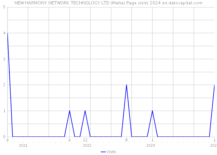 NEW HARMONY NETWORK TECHNOLOGY LTD (Malta) Page visits 2024 