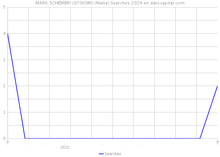 MARK SCHEMBRI (97069M) (Malta) Searches 2024 