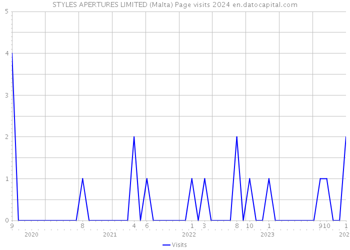 STYLES APERTURES LIMITED (Malta) Page visits 2024 