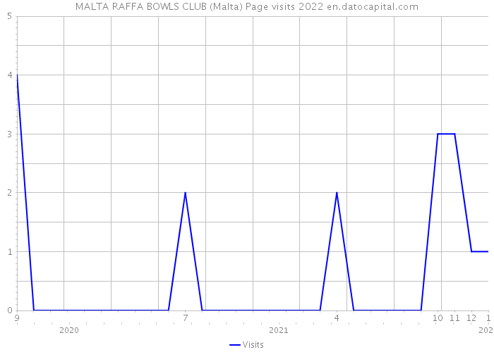 MALTA RAFFA BOWLS CLUB (Malta) Page visits 2022 