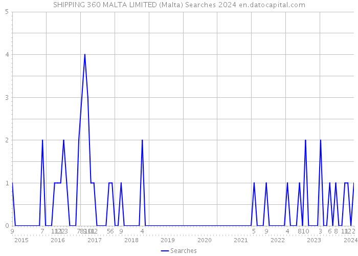 SHIPPING 360 MALTA LIMITED (Malta) Searches 2024 