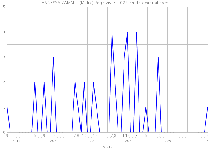 VANESSA ZAMMIT (Malta) Page visits 2024 