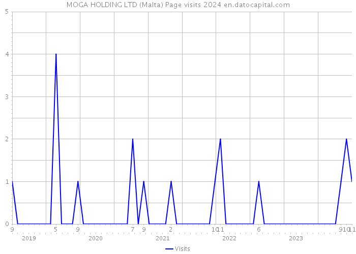 MOGA HOLDING LTD (Malta) Page visits 2024 