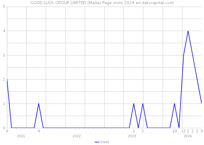 GOOD LUCK GROUP LIMITED (Malta) Page visits 2024 