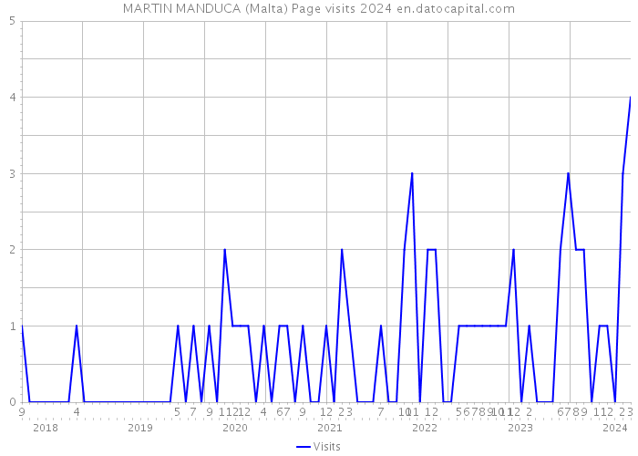 MARTIN MANDUCA (Malta) Page visits 2024 