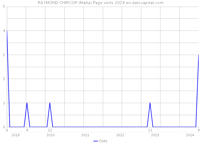 RAYMOND CHIRCOP (Malta) Page visits 2024 