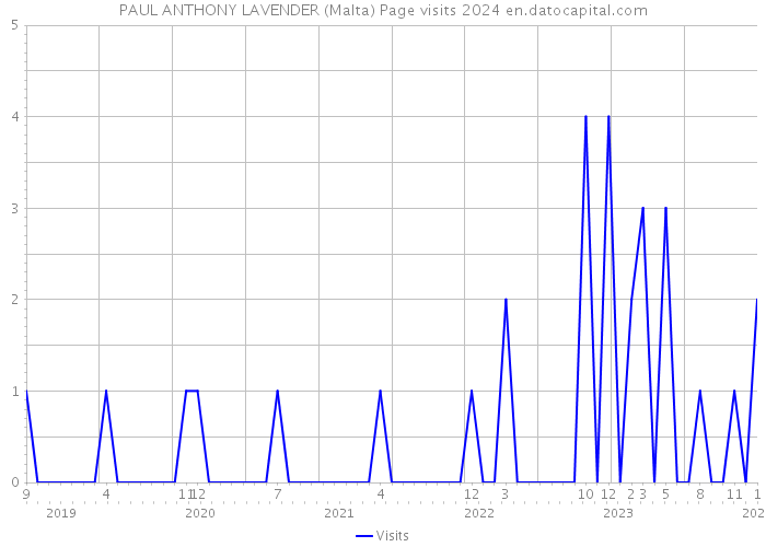 PAUL ANTHONY LAVENDER (Malta) Page visits 2024 