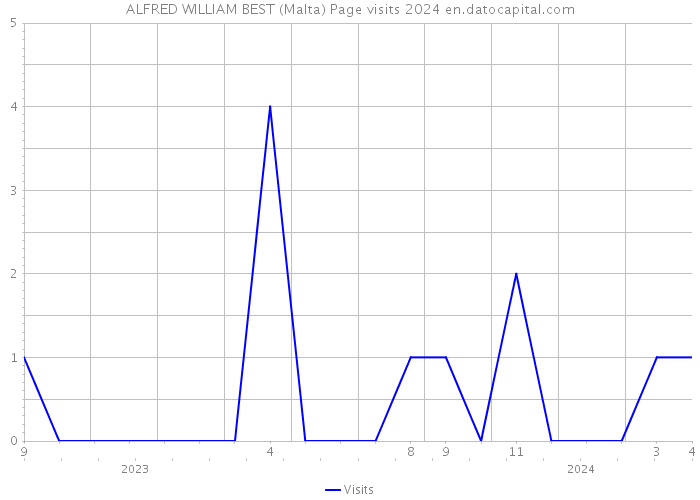 ALFRED WILLIAM BEST (Malta) Page visits 2024 