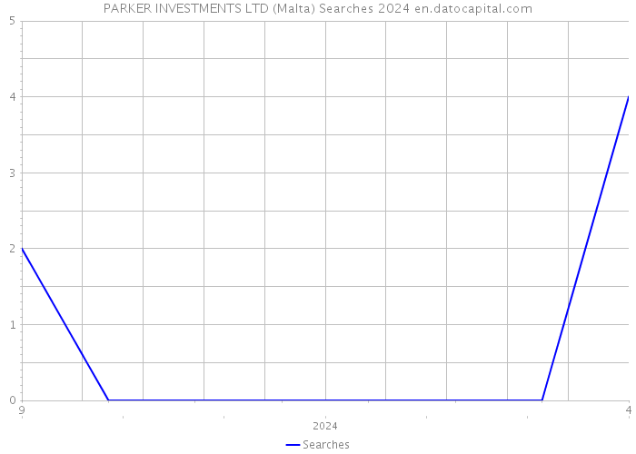 PARKER INVESTMENTS LTD (Malta) Searches 2024 