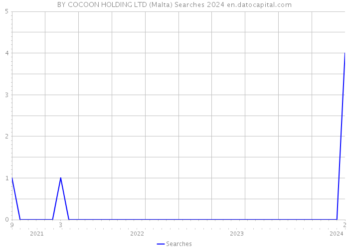 BY COCOON HOLDING LTD (Malta) Searches 2024 