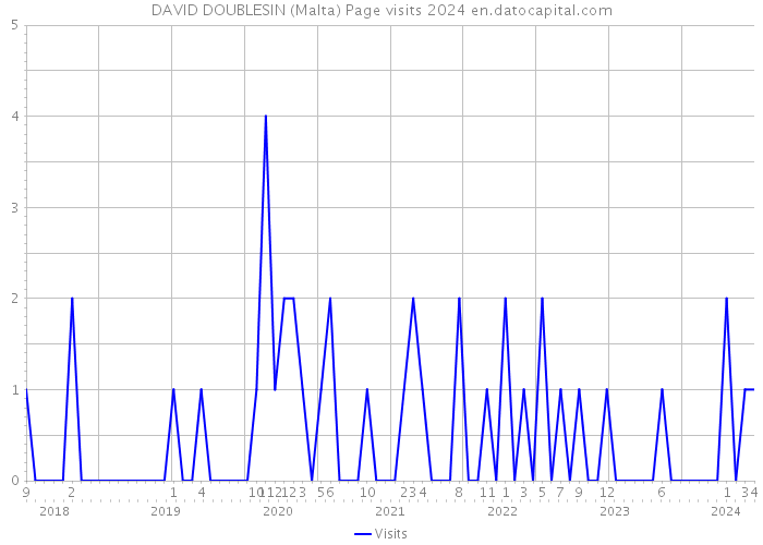 DAVID DOUBLESIN (Malta) Page visits 2024 