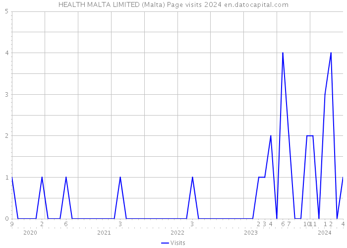HEALTH MALTA LIMITED (Malta) Page visits 2024 