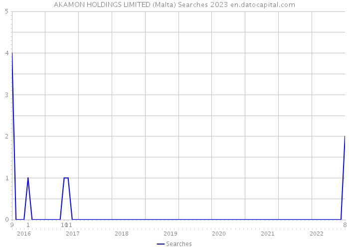 AKAMON HOLDINGS LIMITED (Malta) Searches 2023 