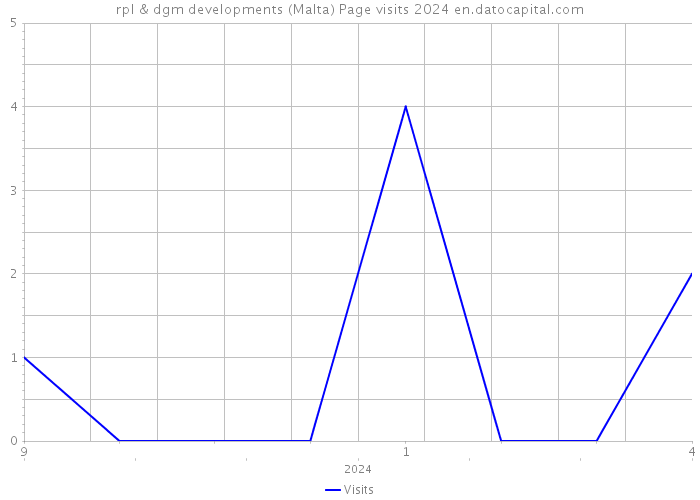 rpl & dgm developments (Malta) Page visits 2024 
