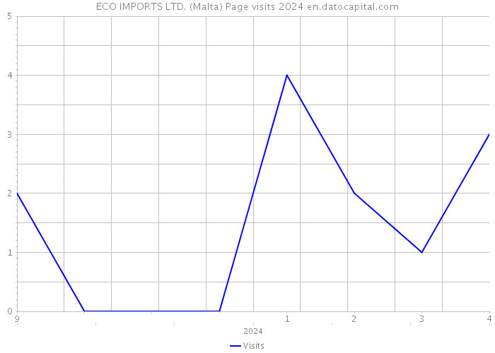ECO IMPORTS LTD. (Malta) Page visits 2024 