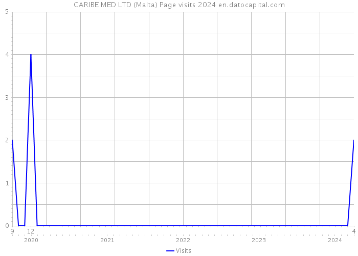 CARIBE MED LTD (Malta) Page visits 2024 