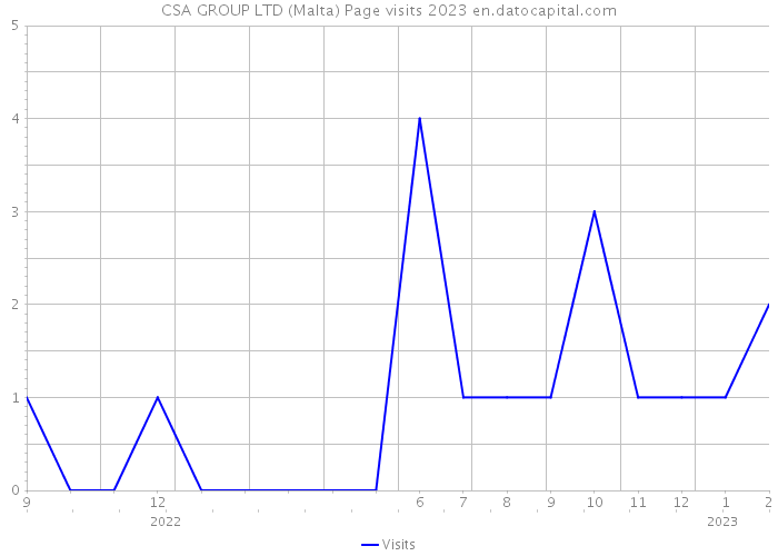 CSA GROUP LTD (Malta) Page visits 2023 