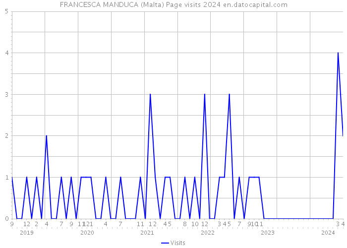 FRANCESCA MANDUCA (Malta) Page visits 2024 
