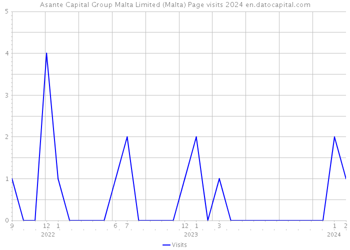 Asante Capital Group Malta Limited (Malta) Page visits 2024 