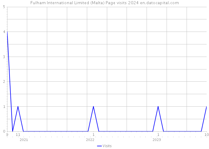 Fulham International Limited (Malta) Page visits 2024 