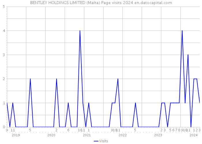 BENTLEY HOLDINGS LIMITED (Malta) Page visits 2024 