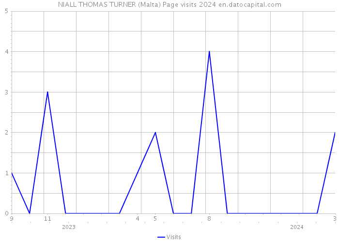 NIALL THOMAS TURNER (Malta) Page visits 2024 