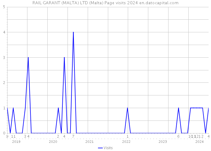 RAIL GARANT (MALTA) LTD (Malta) Page visits 2024 