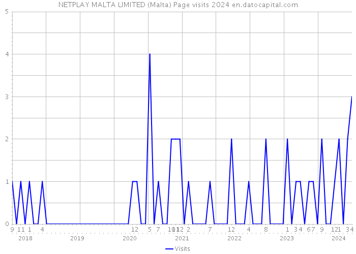 NETPLAY MALTA LIMITED (Malta) Page visits 2024 