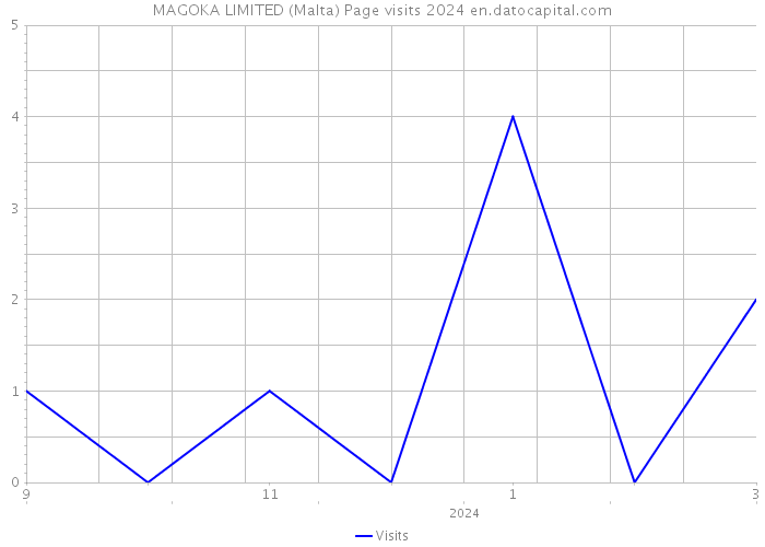 MAGOKA LIMITED (Malta) Page visits 2024 