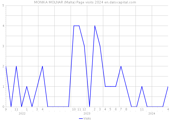 MONIKA MOLNAR (Malta) Page visits 2024 
