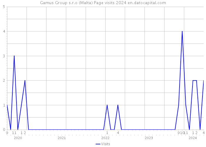 Gamus Group s.r.o (Malta) Page visits 2024 