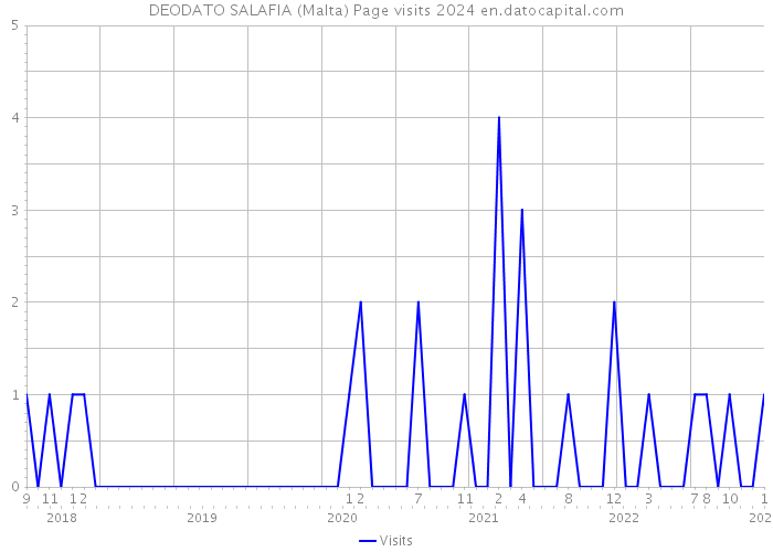 DEODATO SALAFIA (Malta) Page visits 2024 