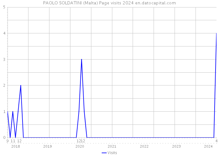 PAOLO SOLDATINI (Malta) Page visits 2024 
