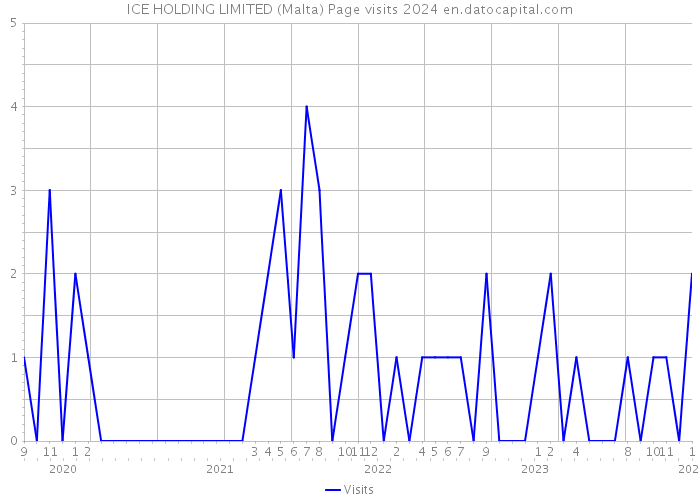ICE HOLDING LIMITED (Malta) Page visits 2024 