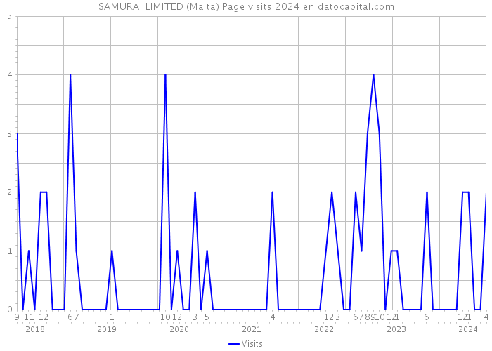 SAMURAI LIMITED (Malta) Page visits 2024 