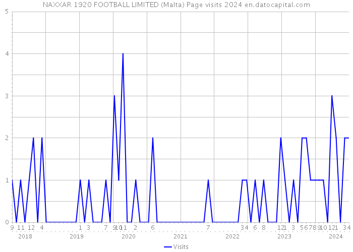 NAXXAR 1920 FOOTBALL LIMITED (Malta) Page visits 2024 