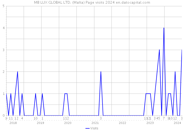 MB LUX GLOBAL LTD. (Malta) Page visits 2024 