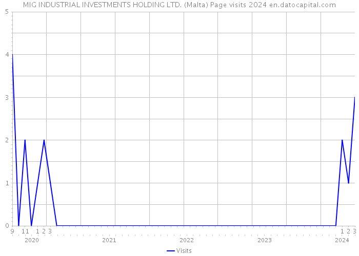 MIG INDUSTRIAL INVESTMENTS HOLDING LTD. (Malta) Page visits 2024 