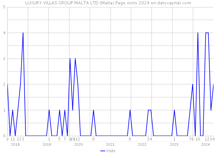 LUXURY VILLAS GROUP MALTA LTD (Malta) Page visits 2024 