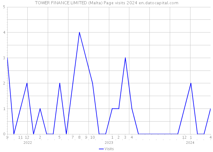 TOWER FINANCE LIMITED (Malta) Page visits 2024 