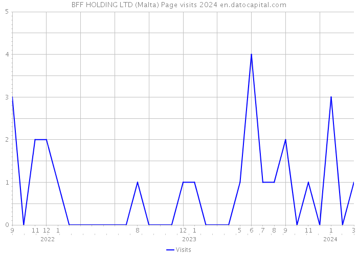 BFF HOLDING LTD (Malta) Page visits 2024 