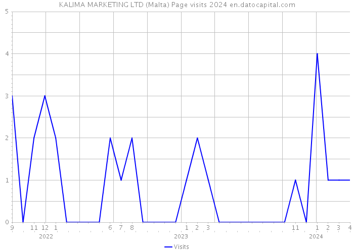 KALIMA MARKETING LTD (Malta) Page visits 2024 