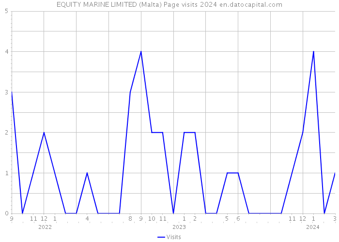 EQUITY MARINE LIMITED (Malta) Page visits 2024 