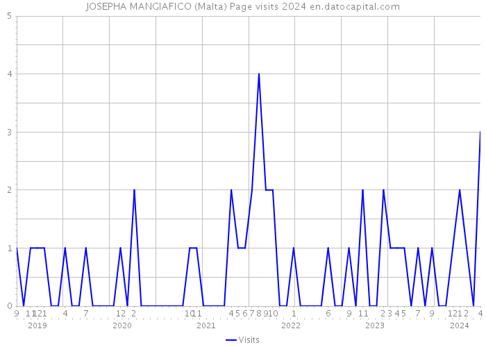 JOSEPHA MANGIAFICO (Malta) Page visits 2024 