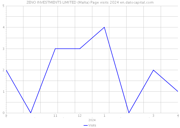 ZENO INVESTMENTS LIMITED (Malta) Page visits 2024 