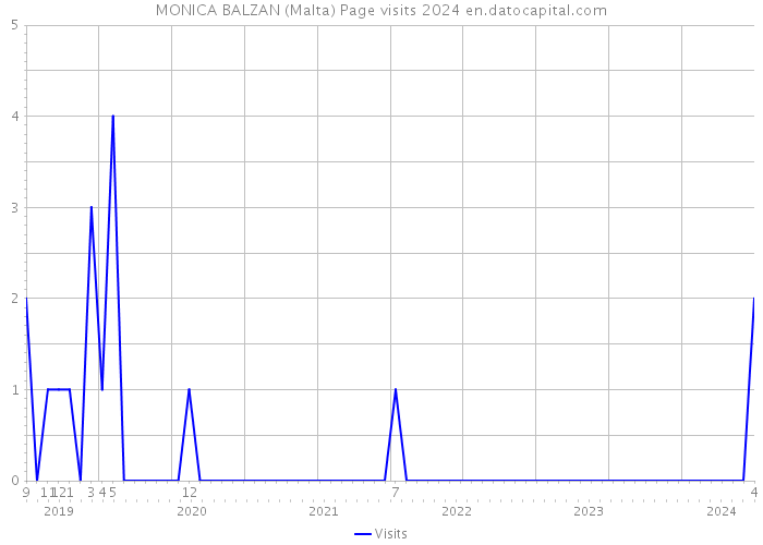 MONICA BALZAN (Malta) Page visits 2024 