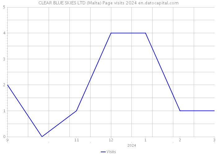 CLEAR BLUE SKIES LTD (Malta) Page visits 2024 